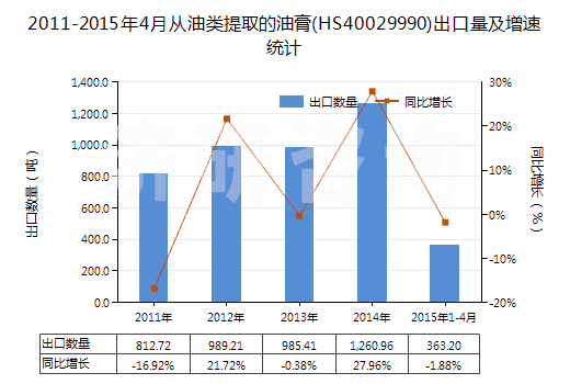 2011-2015年4月從油類提取的油膏(HS40029990)出口量及增速統(tǒng)計